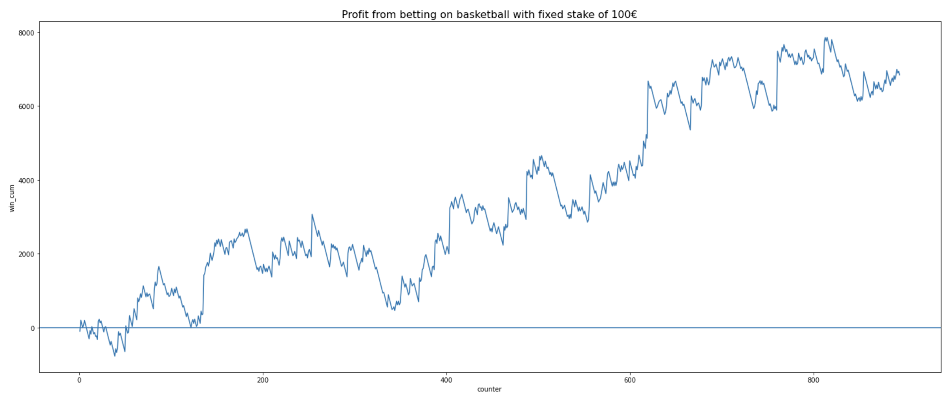 Profitable sports betting strategies