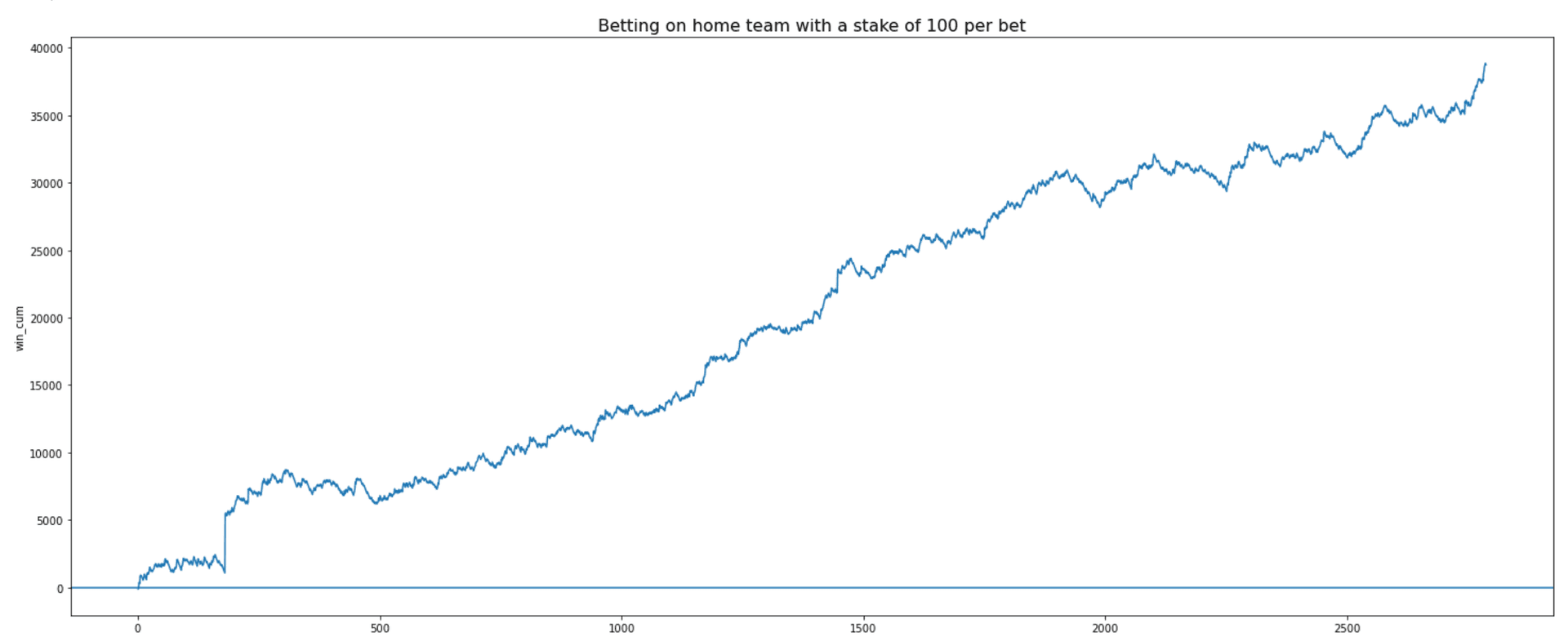 Profit accumulated from betting with Sports AIs best bet tips
