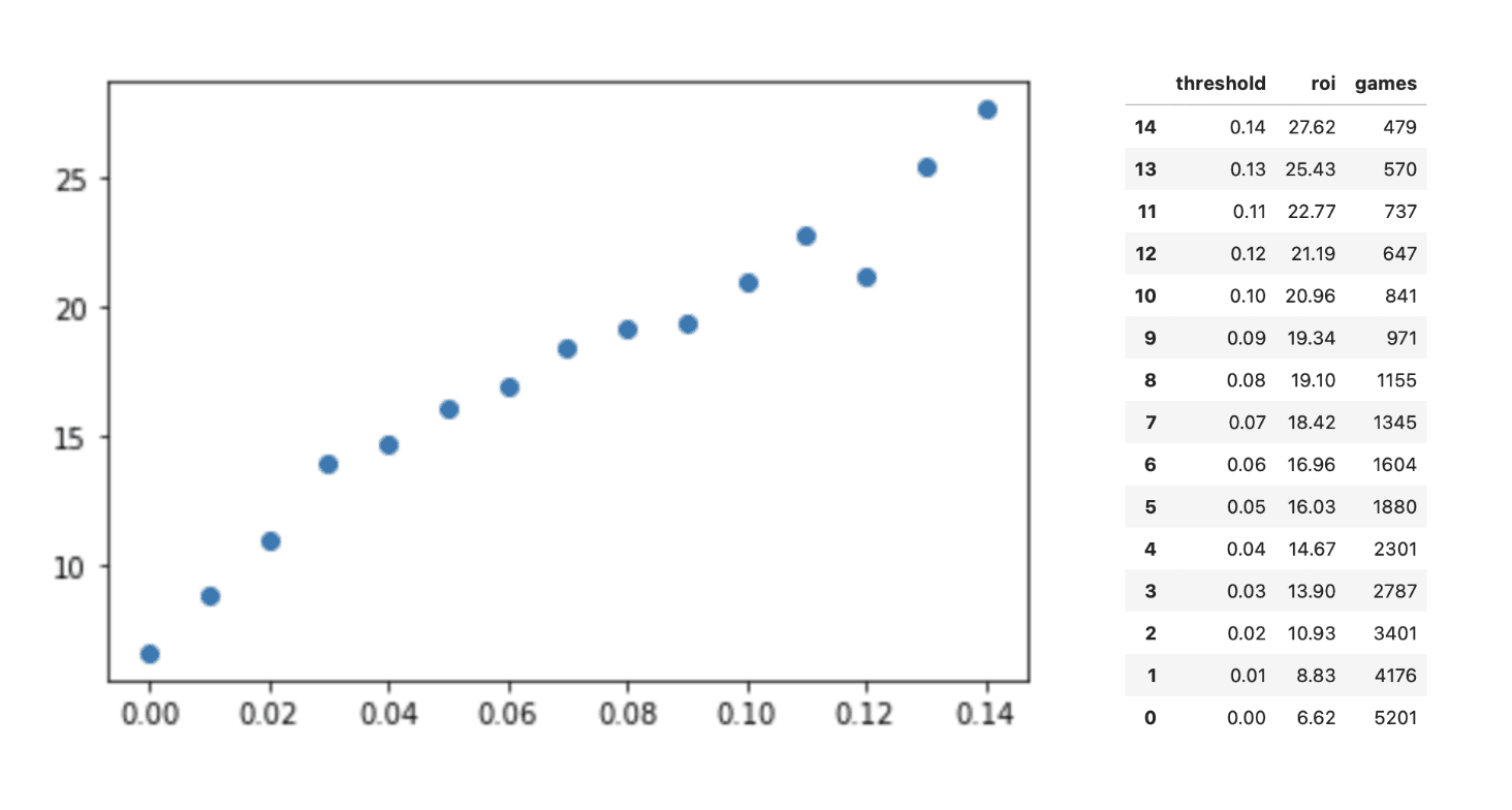 Best betting strategy to achieve the highest ROI per bet